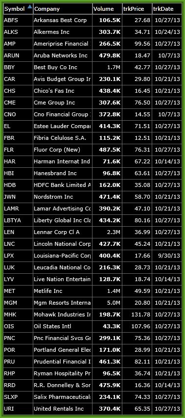 Weekly Watch List Stock Highlights
