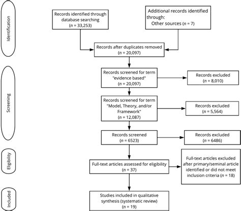 Evidence Based Practice Models And Frameworks In The Healthcare Setting