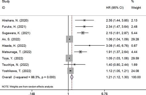 Forrest Plots Of The Correlation Between Gnri And Os In Gc Patients