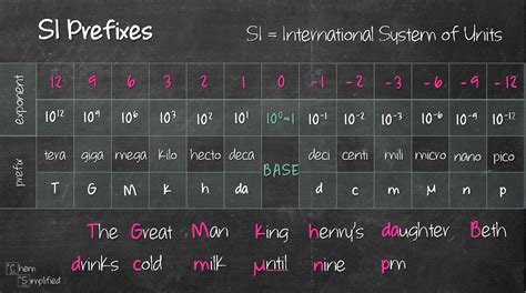 SI Prefixes – ChemSimplified