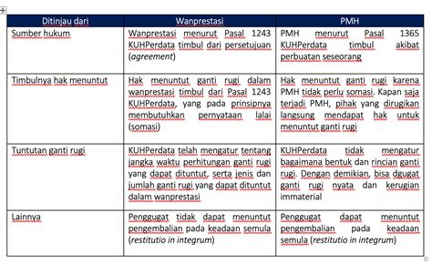 Perbedaan Wanprestasi Dan Perbuatan Melawan Hukum