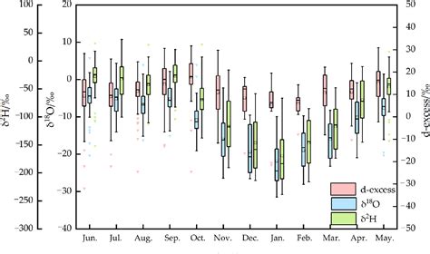 Figure From Spatial And Temporal Variation Characteristics Of Stable