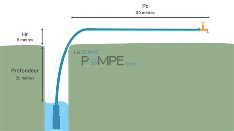 Calcul Hauteur Manométrique Totale HMT de sa pompe à eau La Bonne Pompe