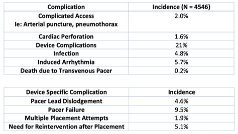 Temporary Cardiac Pacing Complications — University Hospitals Emergency ...