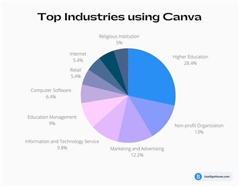 Canva Revenue User And Growth Stats 2024 SignHouse