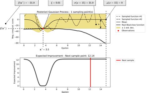 Grid Search And Bayesian Optimization Simply Explained By Dominik