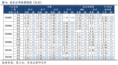 想重点关注龙头公司经营跟踪（亿元）的消息行行查行业研究数据库