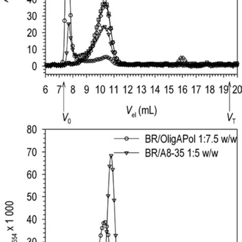 Size Exclusion Chromatography Analysis Of Broligapol Complexes And