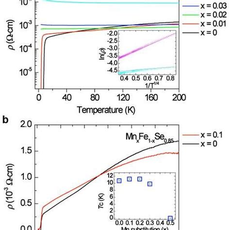 A Temperature Dependent Electrical Resistivity At Zero Magnetic