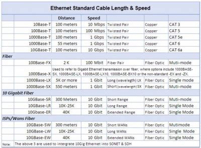 Ethernet Cable Length & Speed Chart - TardySlip