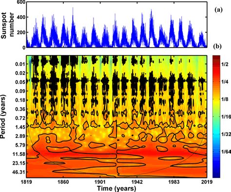 A Daily Sunspot Number For The Interval 1819 2019 B Wavelet