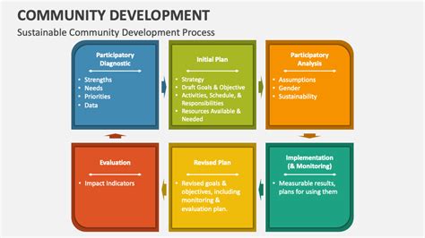 Community Development PowerPoint Presentation Slides - PPT Template