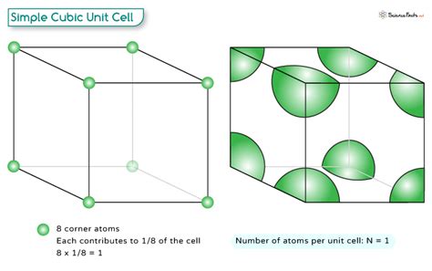 Unit Cell Definition Types Number Of Atoms Properties Science Facts