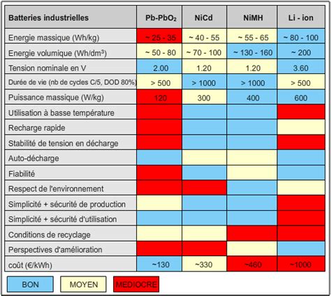 Tableaux Comparatifs Pile Accu