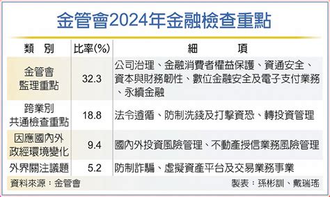 金融業上緊發條 金管會明年金檢 聚焦6重點 A4 綜合要聞 20231220