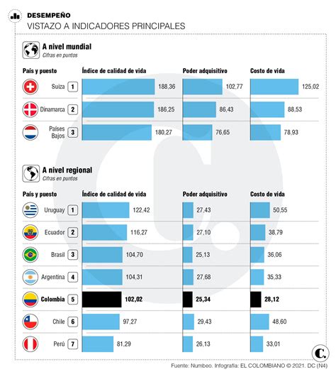 Calidad De Vida En Colombia Es La Quinta De Sudamérica