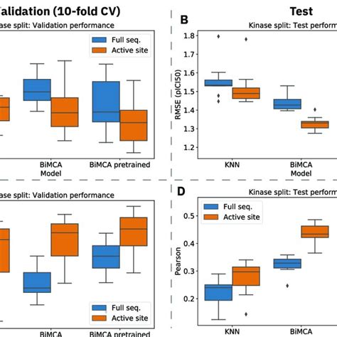 Binding Affinity Prediction Results On Kinase Split The Left And Right