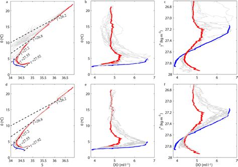 A And D θ‐s Diagrams B And E θ‐do Diagrams And C And F Do As A Download Scientific