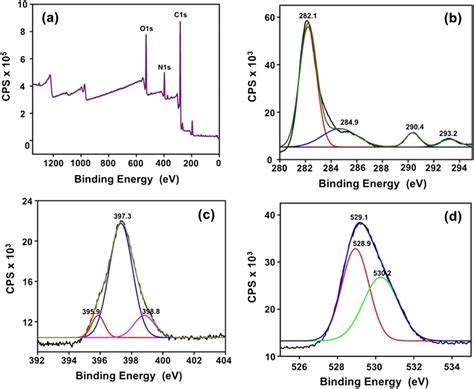 A Xps Survey Spectrum Of The Synthesised Sample The Deconvoluted Peaks