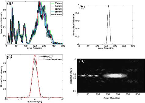 A And B Are The Longitudinal Intensity Distributions At Foci Of The Download Scientific