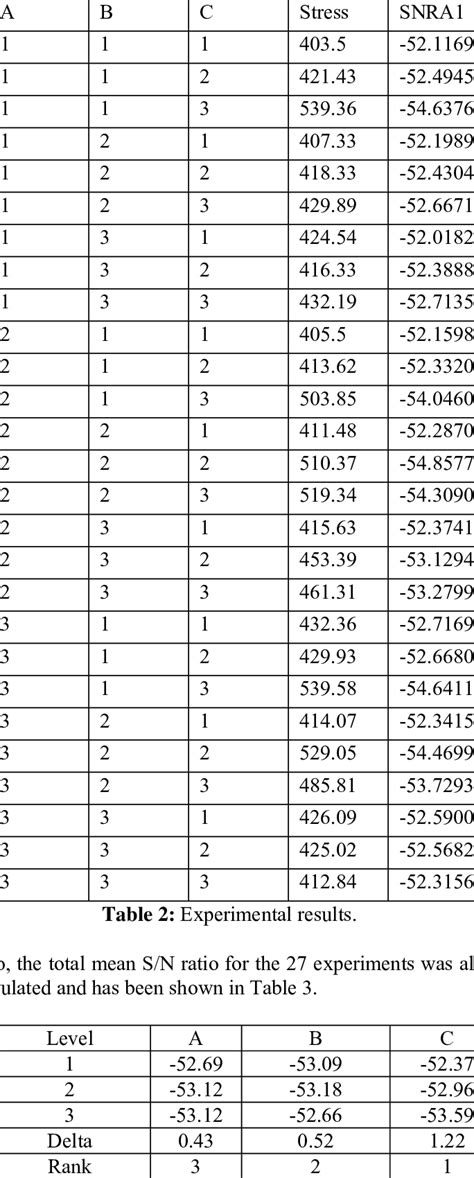 Response Table For Signal To Noise Ratios Download Table