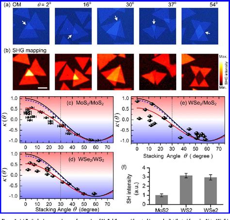 Pdf Second Harmonic Generation From Artificially Stacked Transition