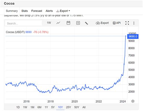Cocoa Price Skyrocketing Cocoa Is The New Meme Stock Chit Chat