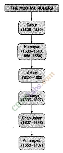 The Mughal Empire Class 7 Notes History Chapter 4 Merit Batch