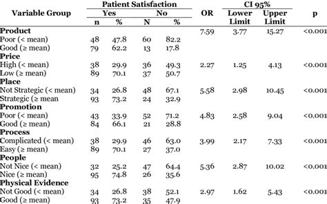 The Results Of Bivariate Analysis Download Scientific Diagram