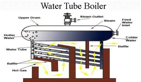 Advantage And Disadvantage Of Water Tube Boiler An Electrical Engineer