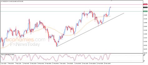 Silver price soars - Forecast today - 28-03-2025