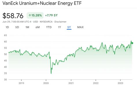 6 Best Performing Uranium Etfs Why Invest In Them Pros And Cons