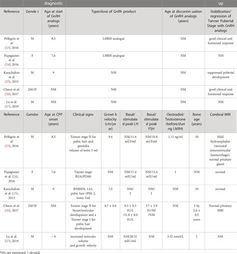 Table 1 From Central Precocious Puberty In Prader Willi Syndrome A Narrative Review Semantic