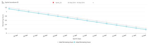 Building Jira Burndown Chart Simplified: 3 Simple Steps