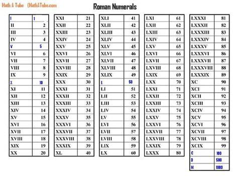 24 Best Roman Numerals- Teaching ideas | roman numerals, numeral, teaching