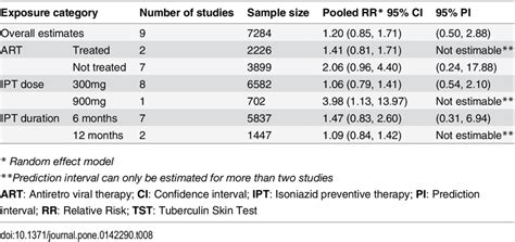 The Pooled Estimates Of Isoniazid Preventive Therapy Effect On Adverse Download Table