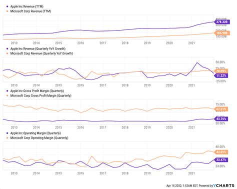 Apple Vs. Microsoft Vs. Treasury Bonds: Battle Of Safe Havens | Seeking Alpha