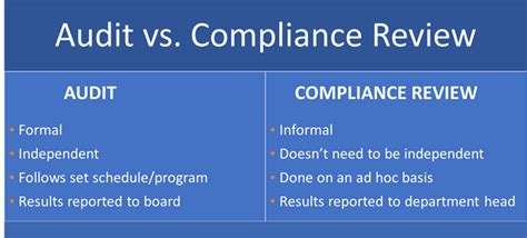 Internal Audit Audits Vs Compliance Reviews