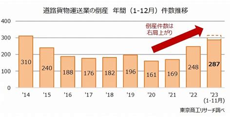 道路貨物運送業の倒産、年間件数は過去10年で「最多」の可能性 1 11月累計287件 2023年12月9日 エキサイトニュース