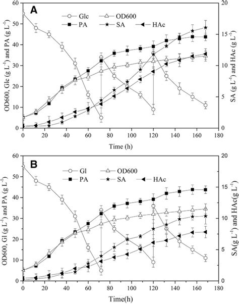 Efficient Co‐production Of Propionic Acid And Succinic Acid By Propionibacterium Acidipropionici