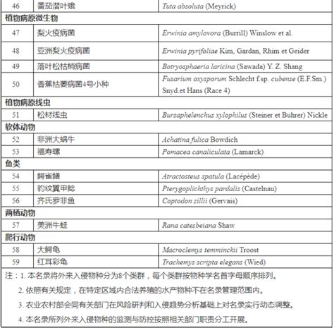 农业农村部公告第567号：《重点管理外来入侵物种名录》发布，2023年1月1日起施行 中国农药网