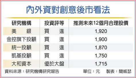 創意 內外資齊升評 證券．權證 工商時報