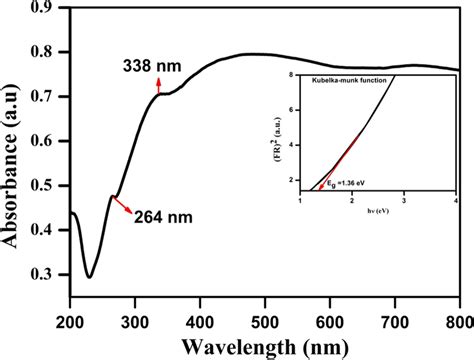 Uvvis Absorption With Calculated Bandgap Inserted Image Of Ns Nepps Download Scientific Diagram