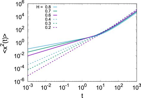 MSD For The Tempered Langevin Equation 75 From Numerical Laplace