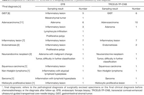 Table 2 From Transrectal Contrast Enhanced Ultrasound Guided Transperineal Core Needle Biopsy