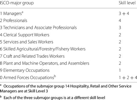 Mapping Of Isco 08 Major Groups To Skill Levels According To