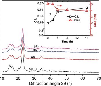 X Ray Diffraction Patterns And Crystal Parameters Of Mcc Before And