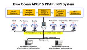 SMART QMS APQP PPAP NPI Module Blue Ocean Data Solutions