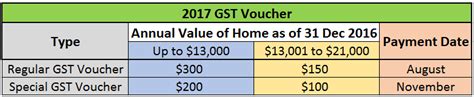 singapore budget  gst vouchers investment stab