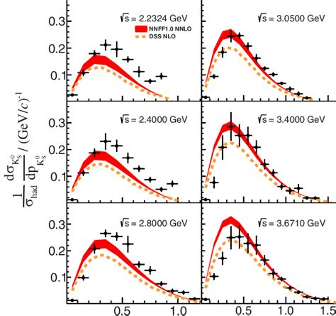 Normalized Differential Cross Sections Of The E þ E − → K 0 S þ X Download Scientific Diagram